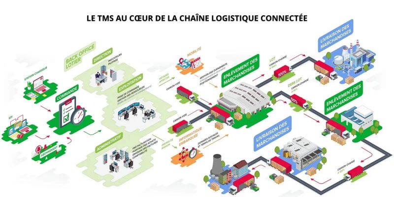 Transport intelligent : comment les TMS s’adaptent à la digitalisation du secteur